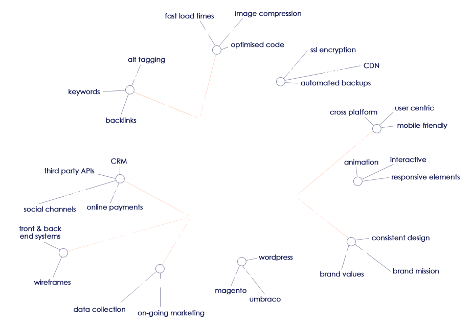 mind map infographic, demonstrating festival of sport branding development